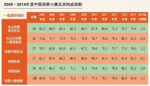 小康指數(shù)調查