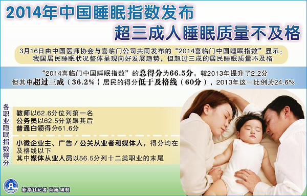 十大睡眠障礙高發(fā)職業(yè)排行榜3