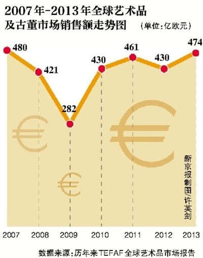 2007年-2013年全球藝術(shù)品及股東市場銷售額走勢圖