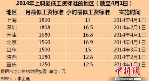 今年7地區(qū)上調(diào)最低工資標準上海1820元全國最高