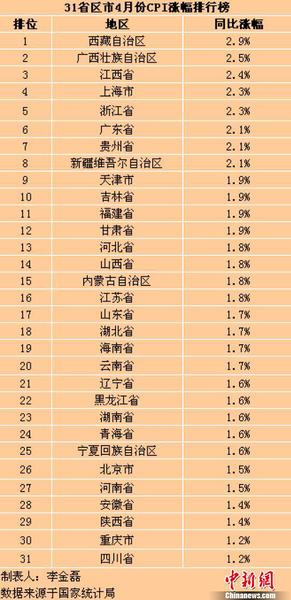 31個(gè)省(區(qū)、市)4月份CPI同比漲幅。