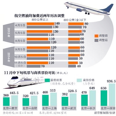 航空燃油附加費(fèi)再下調(diào)-多線路機(jī)票價(jià)格低于高鐵-3