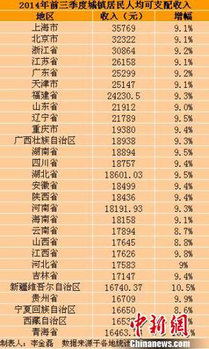 28省份前三季度城鎮(zhèn)居民人均可支配收入。