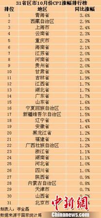 31省區(qū)市10月CPI漲幅。