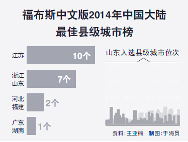 福布斯發(fā)布2014中國大陸最佳縣級城市排行榜2