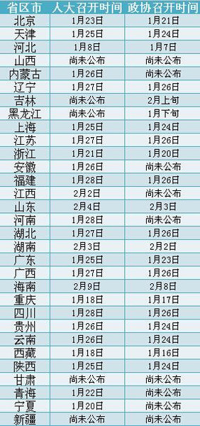 （人民網(wǎng)資料搜集 截至2015年1月6日 實(shí)際時(shí)間以當(dāng)?shù)貢?huì)議召開(kāi)時(shí)間為準(zhǔn)）_副本