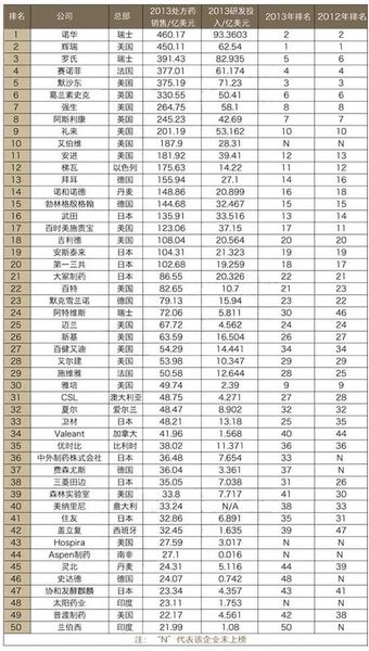 變化劇烈！全球制藥巨頭前50強最新排名