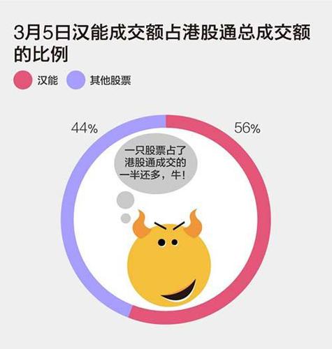 3月5日漢能占到港股通成交56%