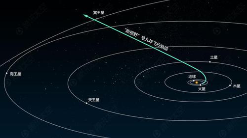 “新視野”號發(fā)射時，在關(guān)閉引擎后相對于地球的速度達到了16.26公里秒，成為最快離開地球的人造物體。