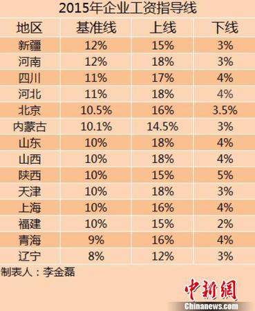 14省份2015年企業(yè)工資指導(dǎo)線。