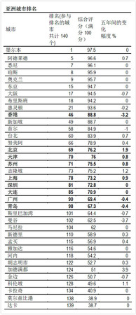 揭秘中國(guó)大陸最宜居城市排行 你的家鄉(xiāng)上榜了沒(méi)