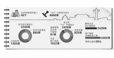 北京市政府將再曬2428項(xiàng)權(quán)力清單涉45個(gè)政府部門(mén)