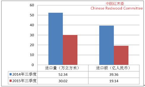 圖1：2015年三季度中國紅木進(jìn)口情況同比圖