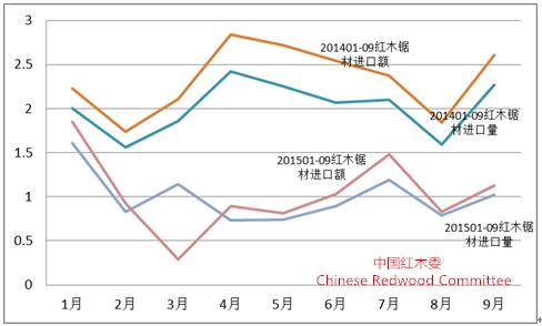 圖9：2015年前三季度紅木鋸材進(jìn)口形勢（單位：萬立方米；億人民幣）