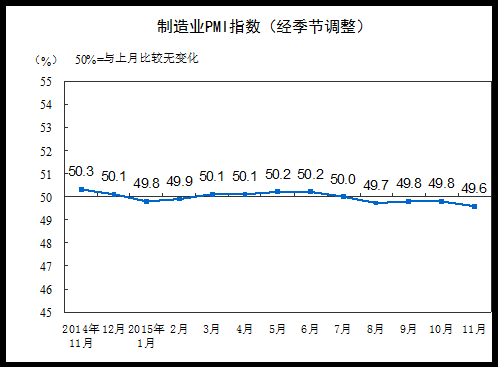 11月中國制造業(yè)PMI為49.6%環(huán)比回落0.2個(gè)百分點(diǎn)