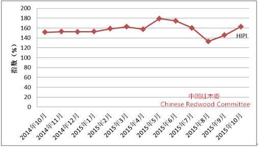 圖I：中國(guó)紅木進(jìn)口綜合價(jià)格指數(shù)（HIPI）