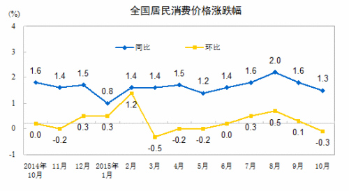 CPI走勢圖。來自國家統(tǒng)計局網(wǎng)站