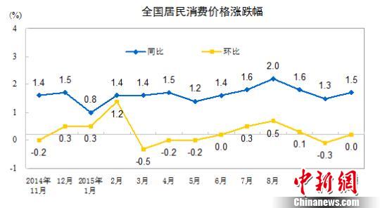 11月份CPI漲幅超預(yù)期專家：完成全年目標(biāo)已成定局