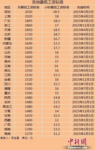 進(jìn)入2015年以來，全國已有28個(gè)地區(qū)宣布上調(diào)最低工資標(biāo)準(zhǔn)。