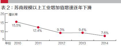 盡管這期間有國(guó)家4萬(wàn)億投資等宏觀經(jīng)濟(jì)政策的刺激，但總體看，產(chǎn)能過(guò)剩、內(nèi)外需不足、產(chǎn)品價(jià)格下滑、融資和用工成本持續(xù)上升等問(wèn)題，嚴(yán)重制約著蘇南制造業(yè)的發(fā)展。轉(zhuǎn)型升級(jí)已經(jīng)成為蘇南各家制造業(yè)企業(yè)的迫切任務(wù)。