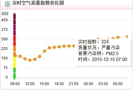 15日上午7時，空氣質量指數(shù)達到324