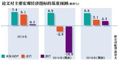 年終將至，中國央行研究局首席經(jīng)濟(jì)學(xué)家馬駿等專家12月16日在工作論文《2016年中國宏觀經(jīng)濟(jì)預(yù)測》中預(yù)測，今年GDP增速預(yù)計為6.9%，明年預(yù)計為6.8%。目前宏觀經(jīng)濟(jì)仍面臨不少下行壓力，宏觀政策調(diào)整對CPI的影響在大約5個季度之后達(dá)到峰值。