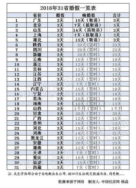 2016年31省份婚假出爐 5省晚婚假取消已坐實