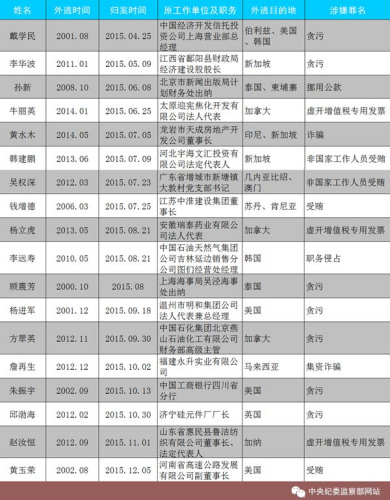 2015年到案的18名“紅通”人員。圖片來源：中央紀委監(jiān)察部網(wǎng)站