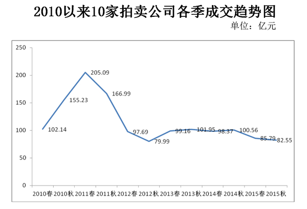 2010以來(lái)10家拍賣公司各季成交趨勢(shì)圖