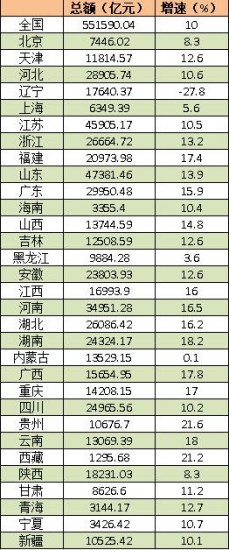 去年25省市固定資產(chǎn)投資增速超10%僅遼寧負增長