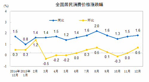 CPI走勢(shì)圖。來(lái)自國(guó)家統(tǒng)計(jì)局網(wǎng)站