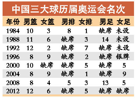 中國(guó)足籃排均獲里約奧運(yùn)會(huì)入場(chǎng)券 三大球齊聚