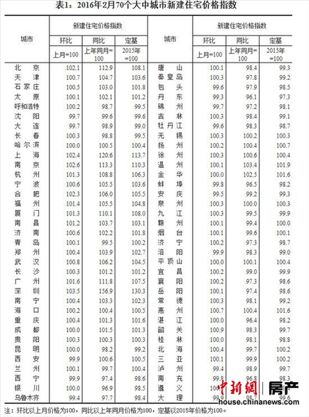 統(tǒng)計(jì)局：2月份一、二、三線城市新房價(jià)格環(huán)比均上漲