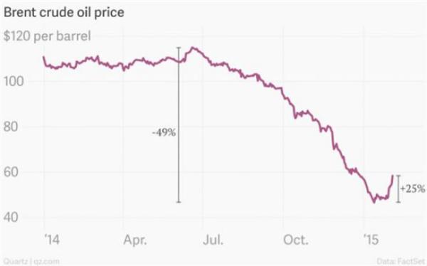 布倫特原油從2014年6月的近120元美元一桶腰斬到60美元以下。