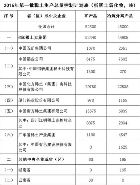 工信部下達2016年第一批稀土生產總控制計劃