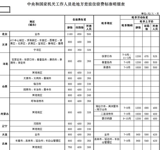 中央和國家機關(guān)工作人員赴地方差旅住宿費標準明細表