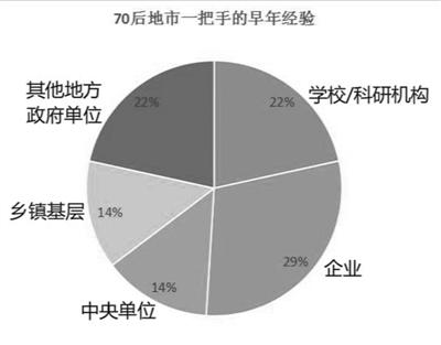 70后地市一把手如何煉成？京官多有企業(yè)任職背景