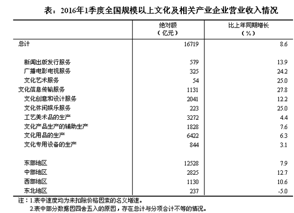 1季度規(guī)模以上文化及相關(guān)產(chǎn)業(yè)企業(yè)營業(yè)收入增長8.6%