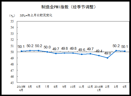 4月制造業(yè)采購經(jīng)理指數(shù)為50.1%繼續(xù)位于擴張區(qū)間