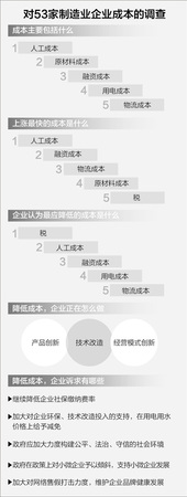 企業(yè)壟斷性成本調(diào)查：電費(fèi)高企業(yè)多難享電改紅利