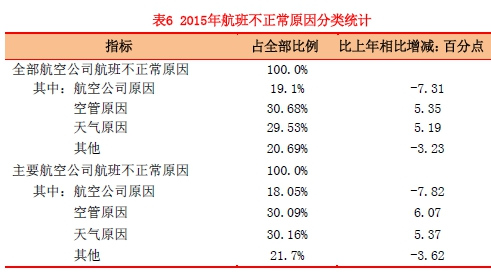 2015年全國客運航班正常率68.33%平均延誤21分鐘