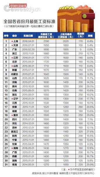 今年7省份上調(diào)最低工資標(biāo)準(zhǔn) 上海高出青海920元