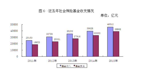 近五年社會保險基金收支情況。來自人社部