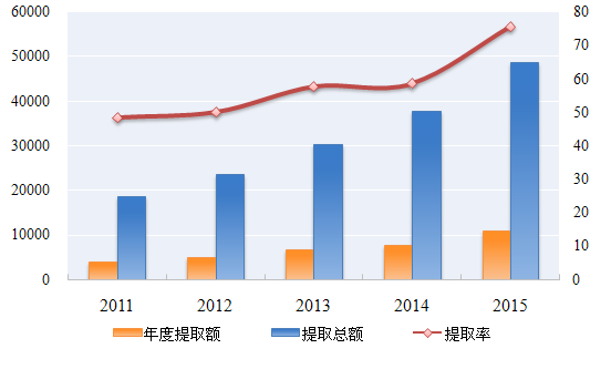 2015年住房公積金提取額近1.1萬億元增長44.92%