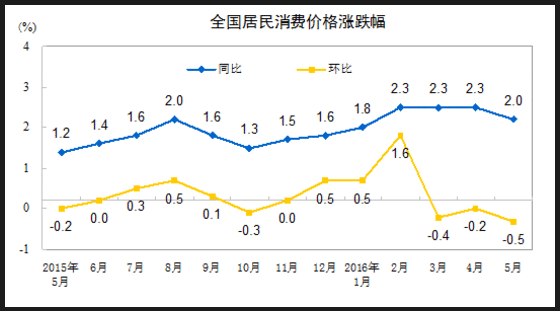 全國居民消費(fèi)價(jià)格漲跌幅