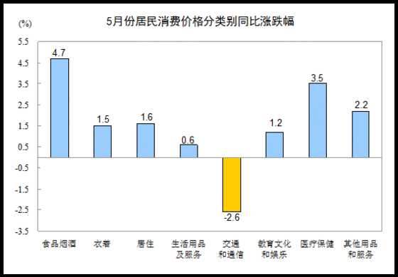 5月份居民消費(fèi)價(jià)格分類別同比漲跌幅