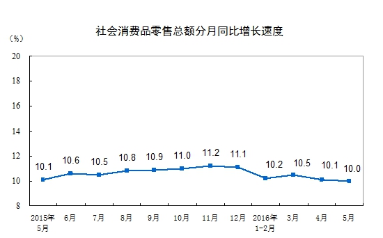 5月社會消費品零售總額26611億元同比名義增長10%