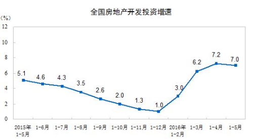 1-5月全國(guó)房地產(chǎn)開(kāi)發(fā)投資34564億同比名義增長(zhǎng)7%