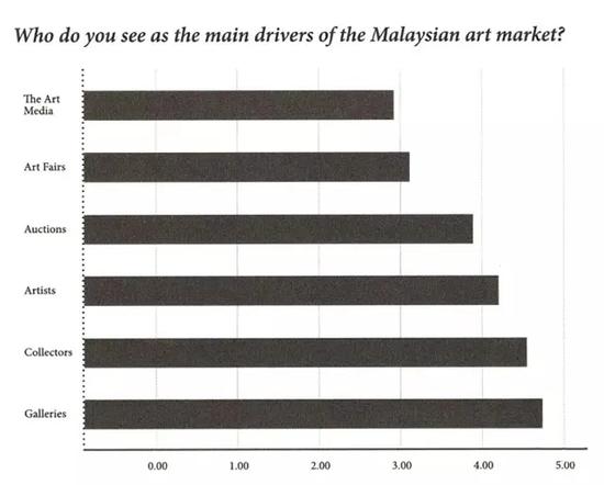 圖表1（來源：Narratives in Malaysian Art 3-Infrastructures，published by Rogue Art@2016）