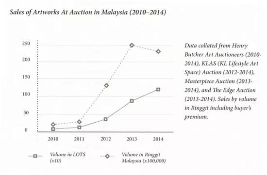 圖表5（來源：Narratives in Malaysian Art 3-Infrastructures， publishedby Rogue Art@2016）

　　注：今年4月17日亨利藝術(shù)拍賣（Henry  ButcherArt Auctioneers）首季拍賣總數(shù)為RM 1，061，011.00， 因?yàn)橹皇且徊糠?，所以并不?jì)算在圖表內(nèi)。